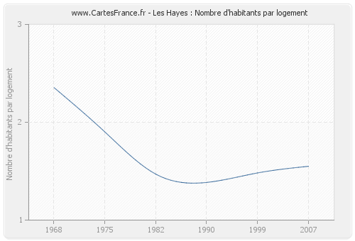 Les Hayes : Nombre d'habitants par logement